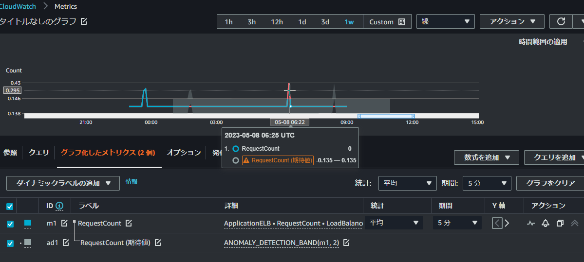 CloudWatchAnomalyDetection